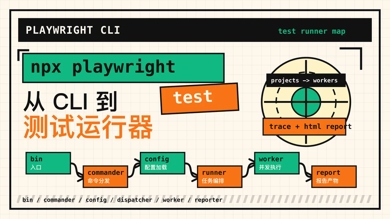 Playwright CLI 实现原理解析：从 npx playwright 到测试运行器 封面