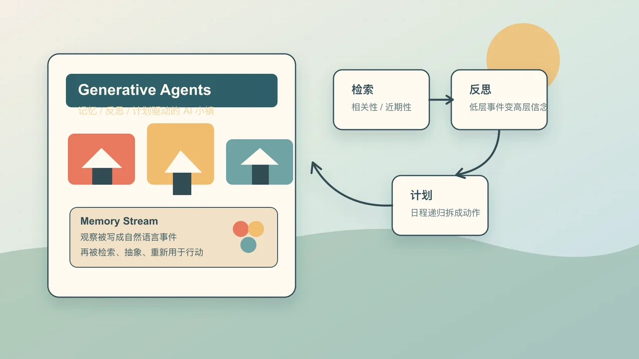 论文解读：Generative Agents 为什么记忆、反思和计划能让 AI 小镇动起来 封面