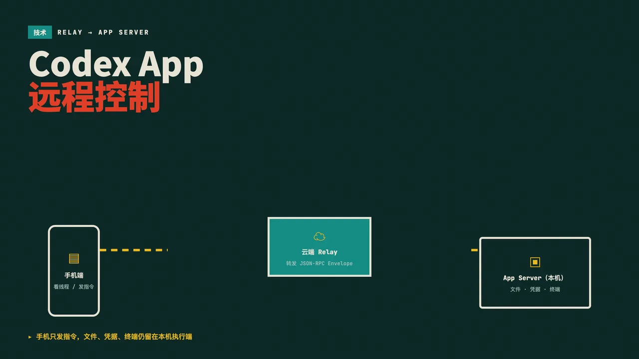 Codex App 远程控制实现原理：从云端 Relay 到 App Server | Garden Lab